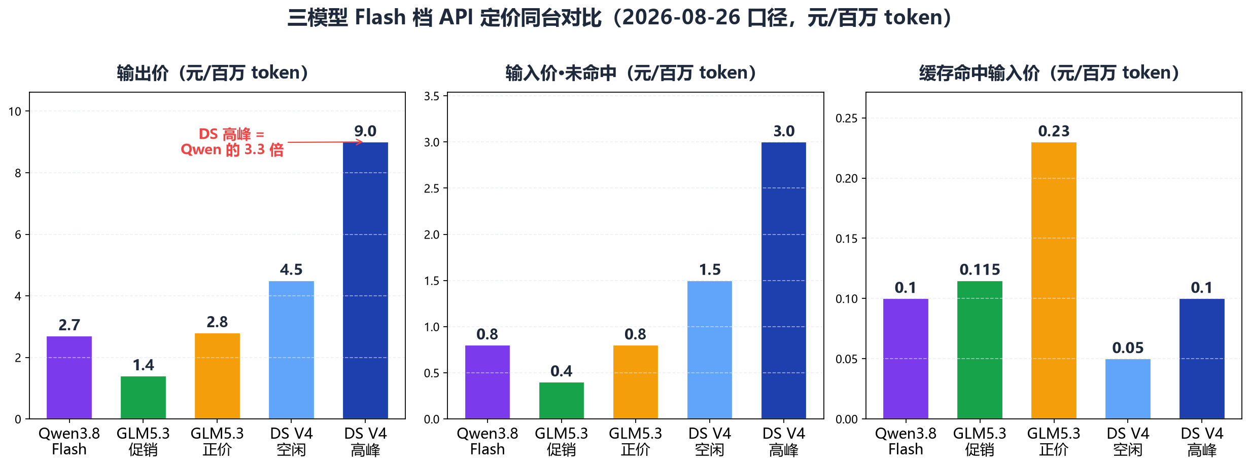 三模型定价同台